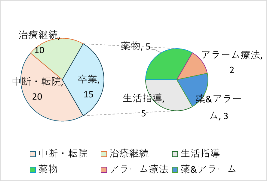 夜尿症治療成績