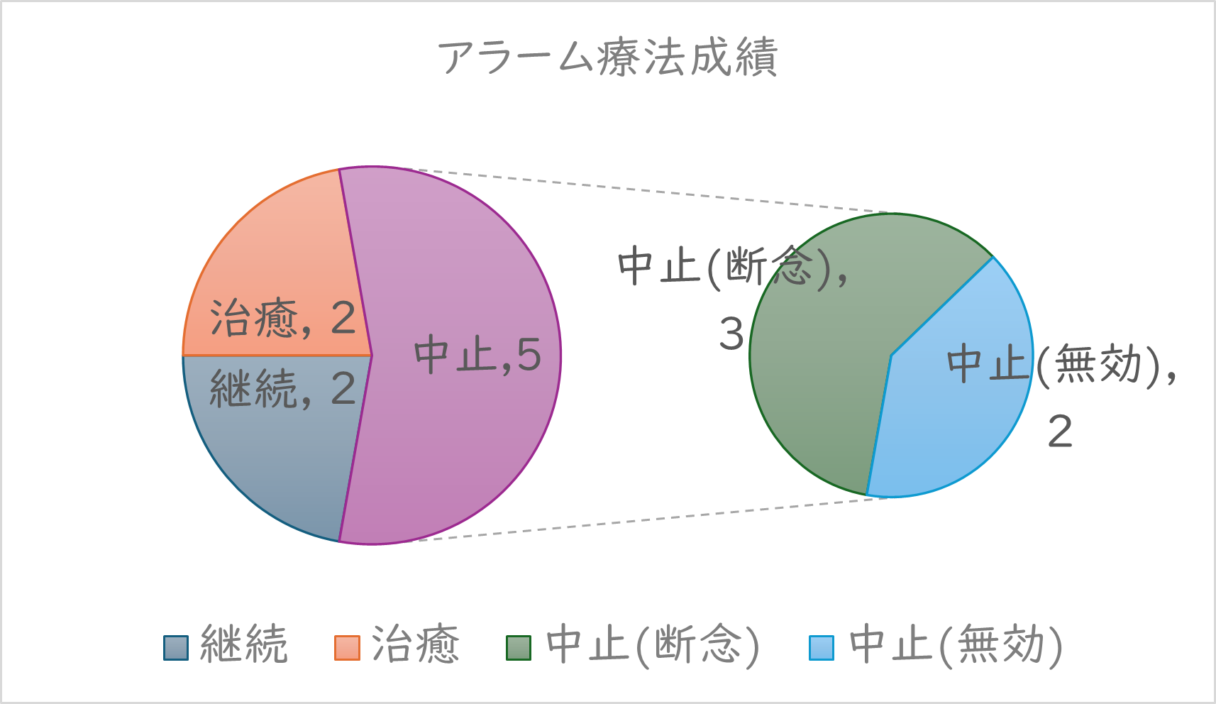 アラーム療法当院の成績